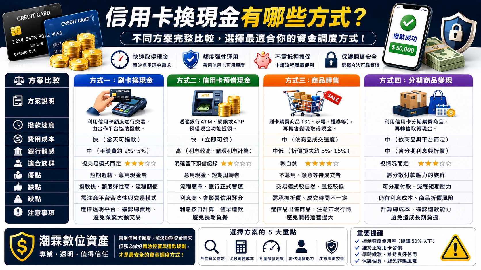 信用卡換現金有哪些方式？不同方案完整比較｜潮霖數位資產｜有卡即可申請