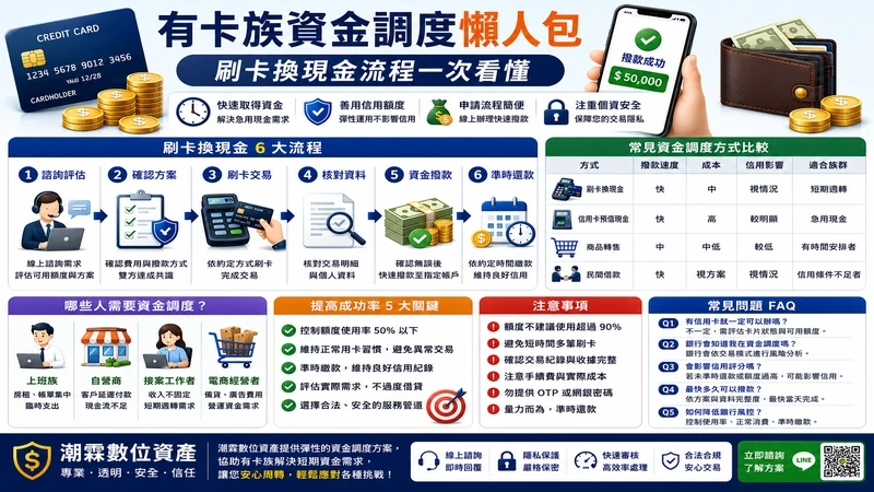 有卡族資金調度懶人包｜刷卡換現金流程一次看懂｜潮霖數位資產｜有卡即可申請